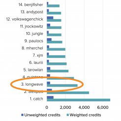 Drupal contributors list, long wave (Dave Long) number #3